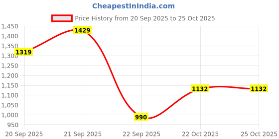 amazon.in levi's Women's Slim Fit T-Shirt levi's Price History Graph from 20 Sep 2025 to 25 Oct 2025