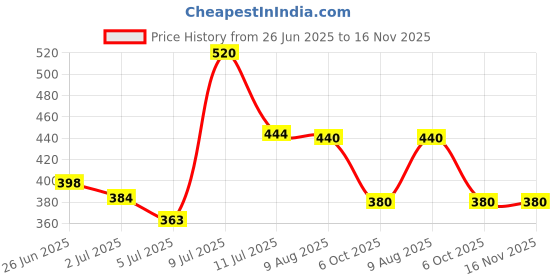 amazon.in aurelia Women's Slim Fit Tightss aurelia Price History Graph from 26 Jun 2025 to 15 Nov 2025