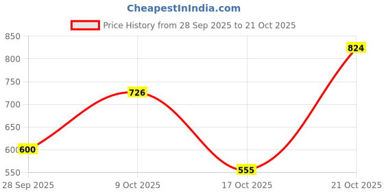 amazon.in honey by pantaloons Women's Slim Fit Top honey by pantaloons Price History Graph from 28 Sep 2025 to 21 Oct 2025