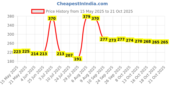 amazon.in purvaja Women’s Slim Fit Top(sara-184-190) purvaja Price History Graph from 15 May 2025 to 21 Oct 2025