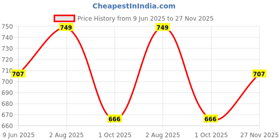 amazon.in john ally Women's Slim Fit Track Pant for Gym, Yoga, Training, Sports, Running and Casual wear. 2 Zipper Pockets with an Elasticated Waistband with Drawstring with Rapid Dry Technology john ally Price History Graph from 9 Jun 2025 to 27 Nov 2025