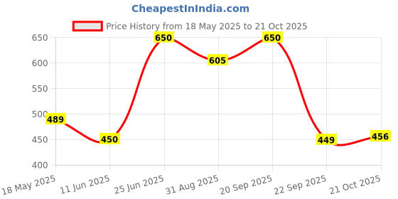 amazon.in lyra Women's Slim Fit Track Pants lyra Price History Graph from 18 May 2025 to 21 Oct 2025