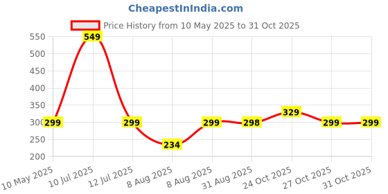 amazon.in uzarus Women's Slim Fit Track pants uzarus Price History Graph from 10 May 2025 to 31 Oct 2025