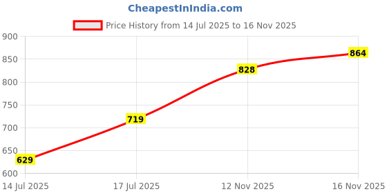 amazon.in max Women's Slim Fit Track Pants max Price History Graph from 14 Jul 2025 to 16 Nov 2025