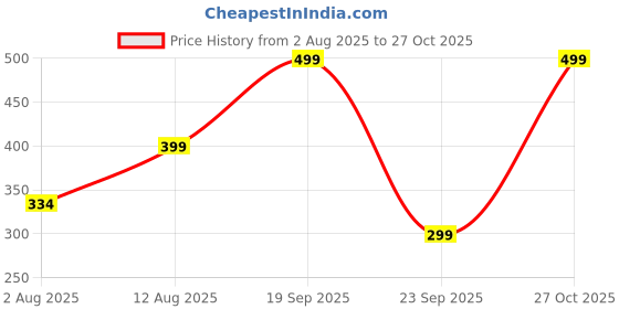 amazon.in uzarus Women's Slim Fit Track pants uzarus Price History Graph from 2 Aug 2025 to 27 Oct 2025