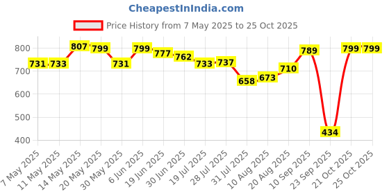 amazon.in zivame Women's Slim Fit Waist Shaper zivame Price History Graph from 7 May 2025 to 21 Oct 2025