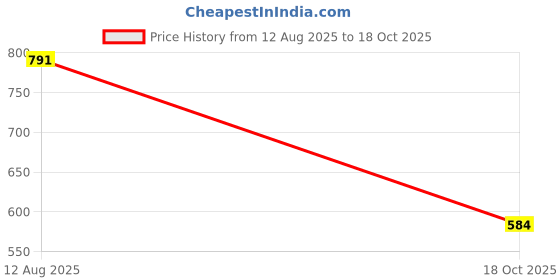 amazon.in urbano fashion Women's Slim Fit Washed Jeans urbano fashion Price History Graph from 12 Aug 2025 to 18 Oct 2025