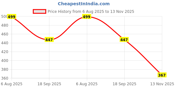 amazon.in clovia Women's Slim Fit Yoga Pants clovia Price History Graph from 6 Aug 2025 to 13 Nov 2025