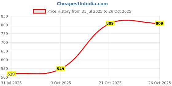 amazon.in tokyo talkies Women's Slim Jeans tokyo talkies Price History Graph from 31 Jul 2025 to 25 Oct 2025