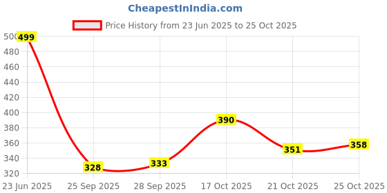 amazon.in tokyo talkies Women's Slim Jeans tokyo talkies Price History Graph from 23 Jun 2025 to 25 Oct 2025