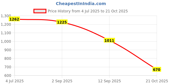 amazon.in pepe jeans Women's Slim Jeans pepe jeans Price History Graph from 4 Jul 2025 to 21 Oct 2025