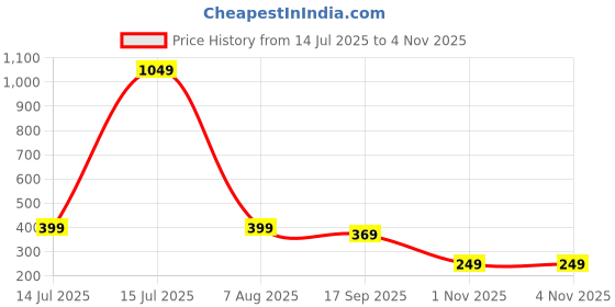 amazon.in aka chic Women's Slim Jeans aka chic Price History Graph from 14 Jul 2025 to 3 Nov 2025