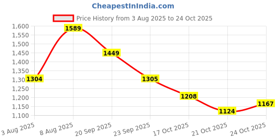 amazon.in levi's Women's Slim Jeans levi's Price History Graph from 3 Aug 2025 to 24 Oct 2025