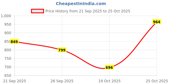 amazon.in tokyo talkies Women's Slim Jeans tokyo talkies Price History Graph from 21 Sep 2025 to 25 Oct 2025