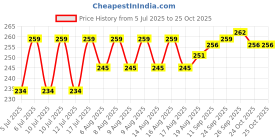 amazon.in zivame Women's Slim Leggings zivame Price History Graph from 5 Jul 2025 to 24 Oct 2025
