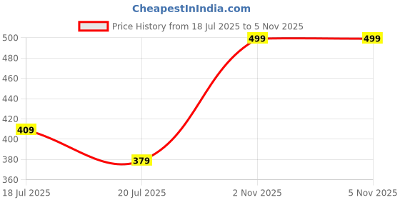 amazon.in rupa Women's Slim Leggings (SL04CHATNI_Multicoloured_FS_CHATNI_Free) rupa Price History Graph from 18 Jul 2025 to 5 Nov 2025