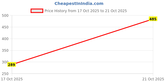 amazon.in elleven Women's Slim Palazzo elleven Price History Graph from 13 Oct 2025 to 17 Oct 2025