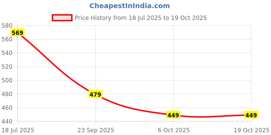 amazon.in w for woman Women's Slim Pant w for woman Price History Graph from 18 Jul 2025 to 19 Oct 2025