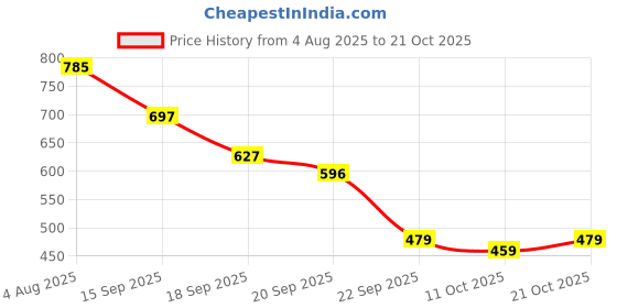 amazon.in clovia Women's Slim Pants clovia Price History Graph from 4 Aug 2025 to 21 Oct 2025