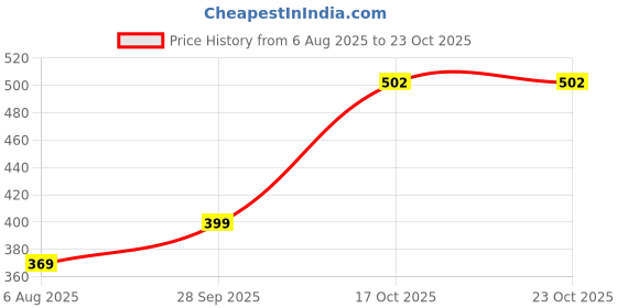 amazon.in tokyo talkies Women's Slim Pants tokyo talkies Price History Graph from 6 Aug 2025 to 23 Oct 2025