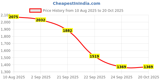 amazon.in adidas Women's Slim Pants (HZ2823_Legink adidas Price History Graph from 10 Aug 2025 to 20 Oct 2025