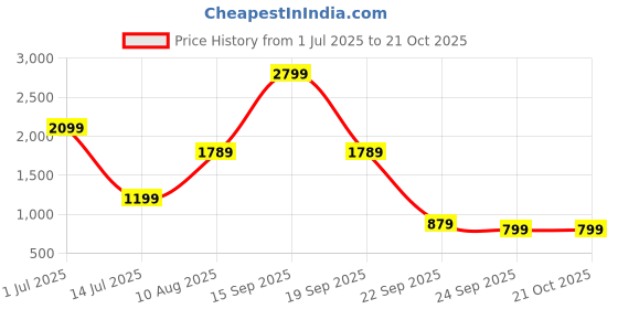 amazon.in adidas Women's Slim Pants (IM4781_BLUDAW/White_XL) adidas Price History Graph from 1 Jul 2025 to 20 Oct 2025
