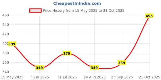 amazon.in tokyo talkies Women's Slim Pants (PTTR000040_Navy_XL) tokyo talkies Price History Graph from 15 May 2025 to 21 Oct 2025