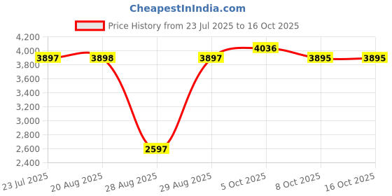 amazon.in fulaida Women's Slim Solid Color Short-Sleeved Top & Long Skirt Set – Formal Cocktail Wear for Spring & Summer fulaida Price History Graph from 23 Jul 2025 to 15 Oct 2025