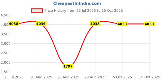 amazon.in fulaida Women's Slim Solid Color Short-Sleeved Top & Long Skirt Set – Formal Cocktail Wear for Spring & Summer fulaida Price History Graph from 23 Jul 2025 to 15 Oct 2025