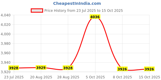 amazon.in fulaida Women's Slim Solid Color Short-Sleeved Top & Long Skirt Set – Formal Cocktail Wear for Spring & Summer fulaida Price History Graph from 23 Jul 2025 to 14 Oct 2025