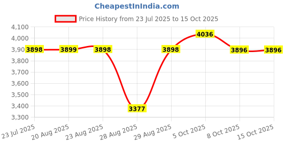 amazon.in fulaida Women's Slim Solid Color Short-Sleeved Top & Long Skirt Set – Formal Cocktail Wear for Spring & Summer fulaida Price History Graph from 23 Jul 2025 to 14 Oct 2025
