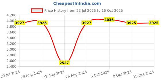 amazon.in fulaida Women's Slim Solid Color Short-Sleeved Top & Long Skirt Set – Formal Cocktail Wear for Spring & Summer fulaida Price History Graph from 23 Jul 2025 to 14 Oct 2025