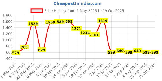 amazon.in amazon brand - symbol Women's Slim Thermal Bottom amazon brand - symbol Price History Graph from 1 May 2025 to 17 Oct 2025
