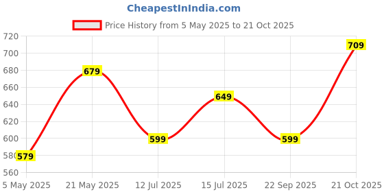 amazon.in amazon brand - symbol Women's Slim Thermal Bottom amazon brand - symbol Price History Graph from 5 May 2025 to 21 Oct 2025
