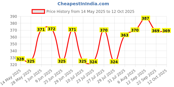 amazon.in rupa thermocot Women's Slim Thermal Bottom rupa thermocot Price History Graph from 14 May 2025 to 12 Oct 2025