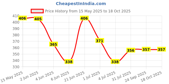 amazon.in rupa thermocot Women's Slim Thermal Bottom rupa thermocot Price History Graph from 15 May 2025 to 17 Oct 2025