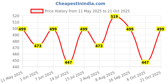 amazon.in clovia Women's Slim Track Pants clovia Price History Graph from 11 May 2025 to 21 Oct 2025