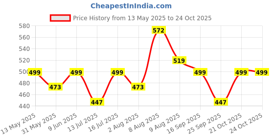 amazon.in clovia Women's Slim Track Pants clovia Price History Graph from 13 May 2025 to 22 Oct 2025