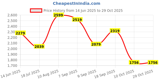 amazon.in puma Women's Slim Track Pants puma Price History Graph from 14 Jun 2025 to 29 Oct 2025