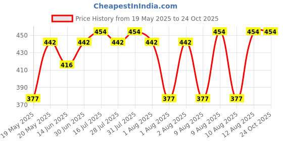 amazon.in clovia Women's Slim Yoga Pants clovia Price History Graph from 19 May 2025 to 22 Oct 2025