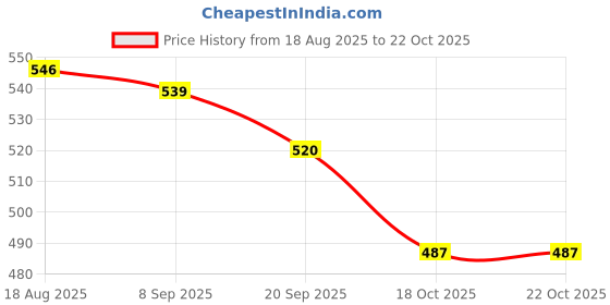 amazon.in clovia Women's Slim Yoga Pants clovia Price History Graph from 18 Aug 2025 to 22 Oct 2025