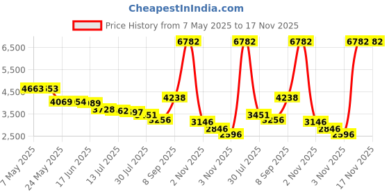 amazon.in the natural Women's Slimline Shoulder Pad the natural Price History Graph from 7 May 2025 to 16 Nov 2025