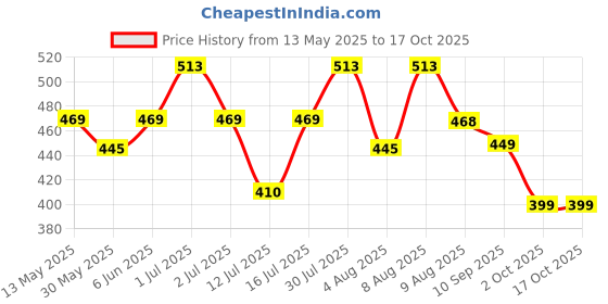amazon.in exotic Women's Sling Bag exotic Price History Graph from 13 May 2025 to 16 Oct 2025