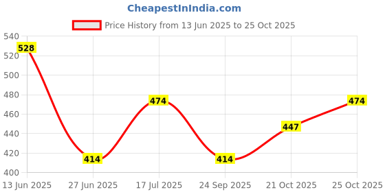amazon.in women marks WOMEN'S SLING BAG women marks Price History Graph from 13 Jun 2025 to 25 Oct 2025