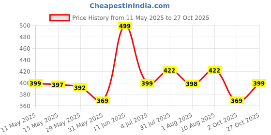 amazon.in women marks WOMEN'S SLING BAG women marks Price History Graph from 11 May 2025 to 27 Oct 2025