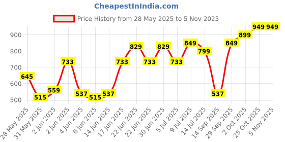 amazon.in caprese Womens Sling Bag caprese Price History Graph from 28 May 2025 to 1 Nov 2025