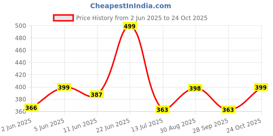 amazon.in women marks WOMEN'S SLING BAG women marks Price History Graph from 2 Jun 2025 to 24 Oct 2025