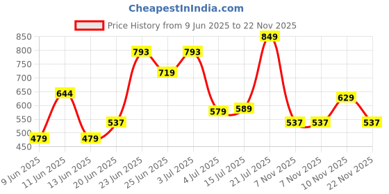 amazon.in caprese Womens Sling Bag caprese Price History Graph from 9 Jun 2025 to 22 Nov 2025