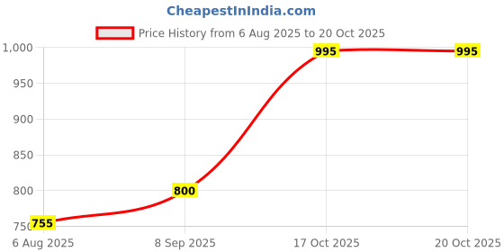 amazon.in flying berry Womens Sling bag flying berry Price History Graph from 6 Aug 2025 to 20 Oct 2025