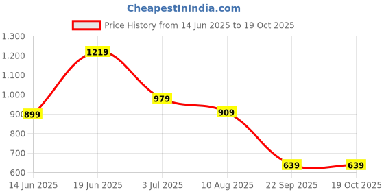 amazon.in the clownfish Women's sling bag, Diamond Red the clownfish Price History Graph from 14 Jun 2025 to 18 Oct 2025